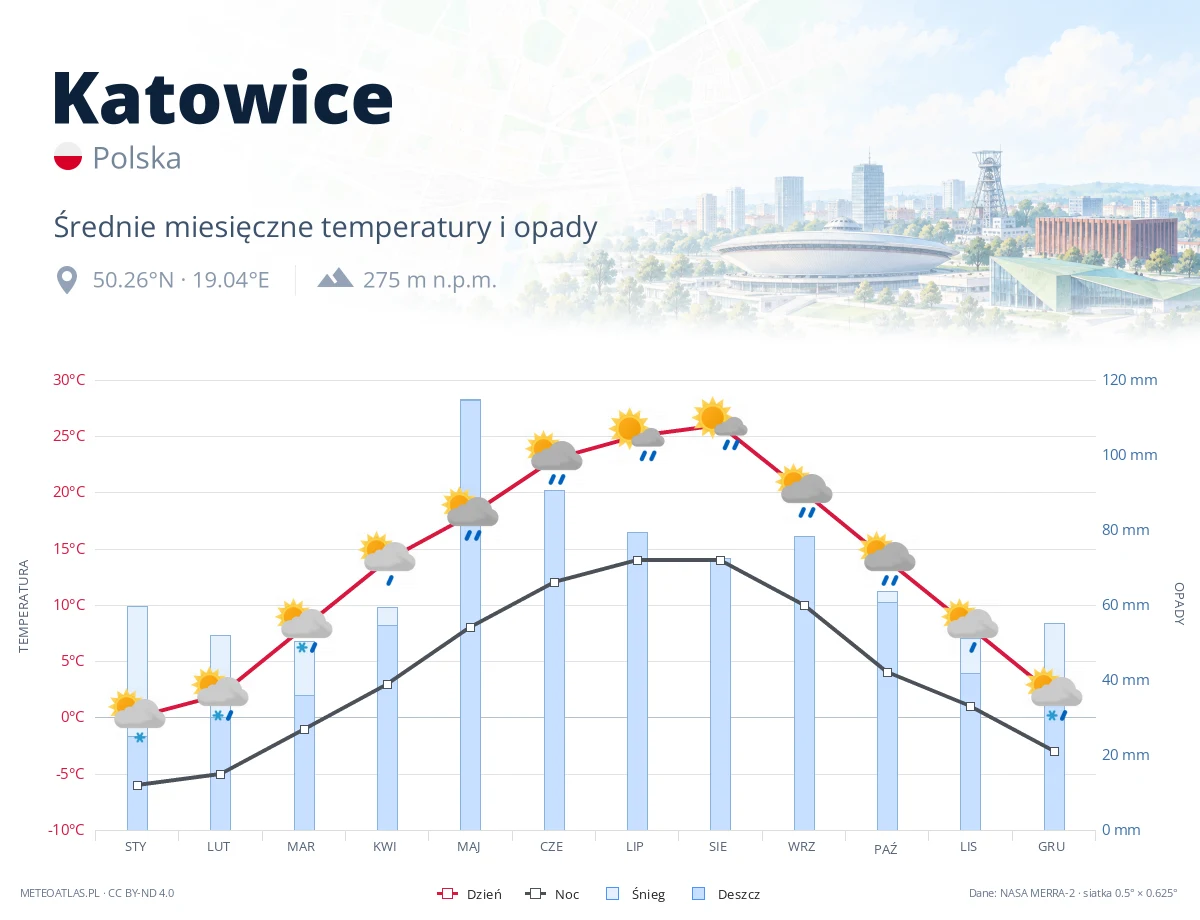 Katowice - średnie miesięczne temperatury i opady