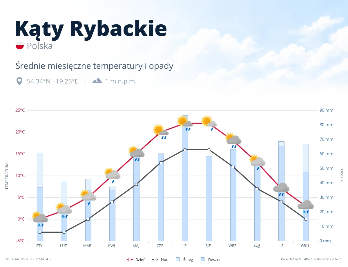 Kąty Rybackie - średnie miesięczne temperatury i opady