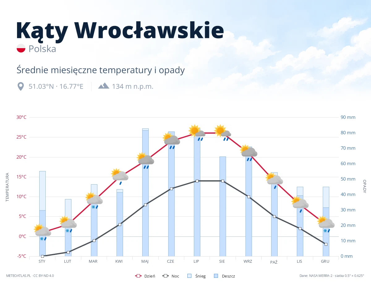 Kąty Wrocławskie - średnie miesięczne temperatury i opady