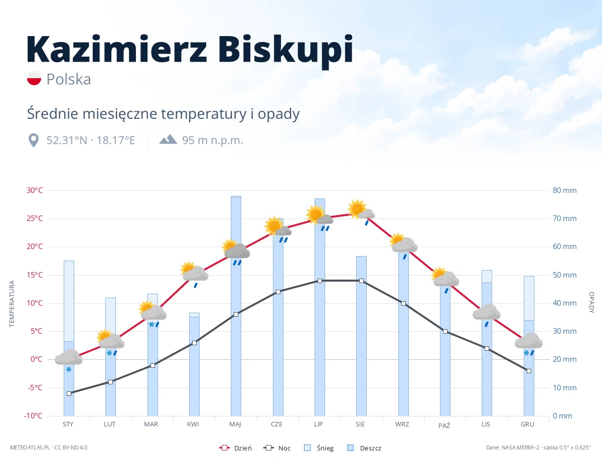 Kazimierz Biskupi - średnie miesięczne temperatury i opady