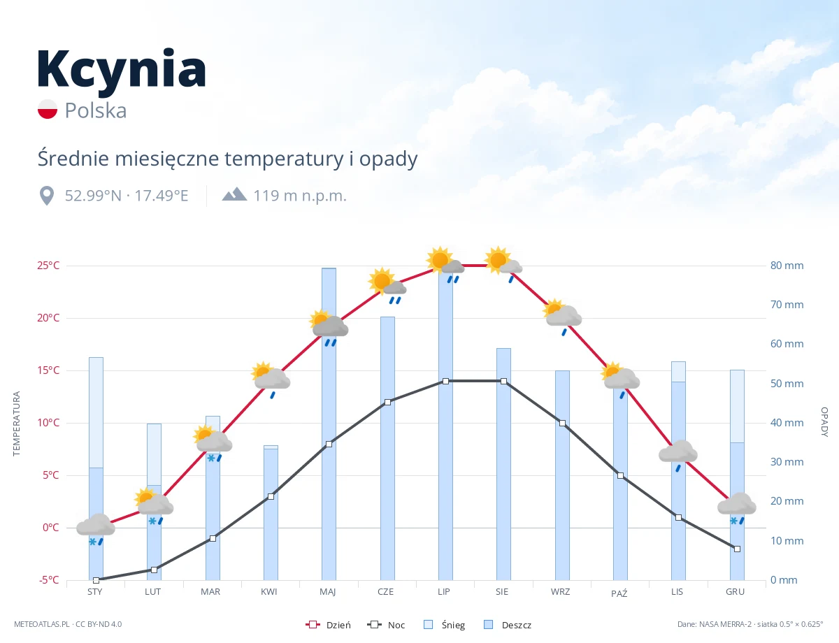 Kcynia - średnie miesięczne temperatury i opady