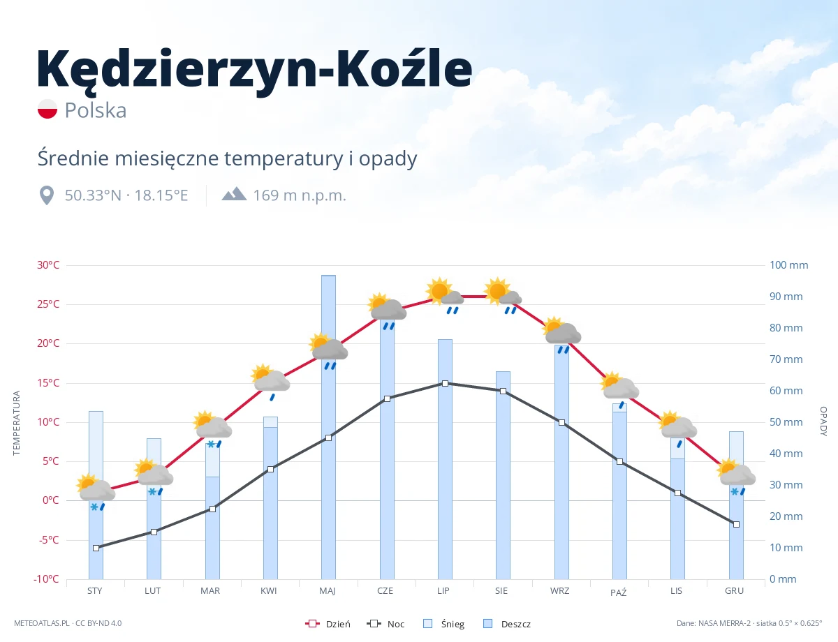 Kędzierzyn-Koźle - średnie miesięczne temperatury i opady