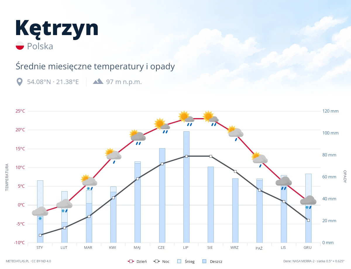 Kętrzyn - średnie miesięczne temperatury i opady