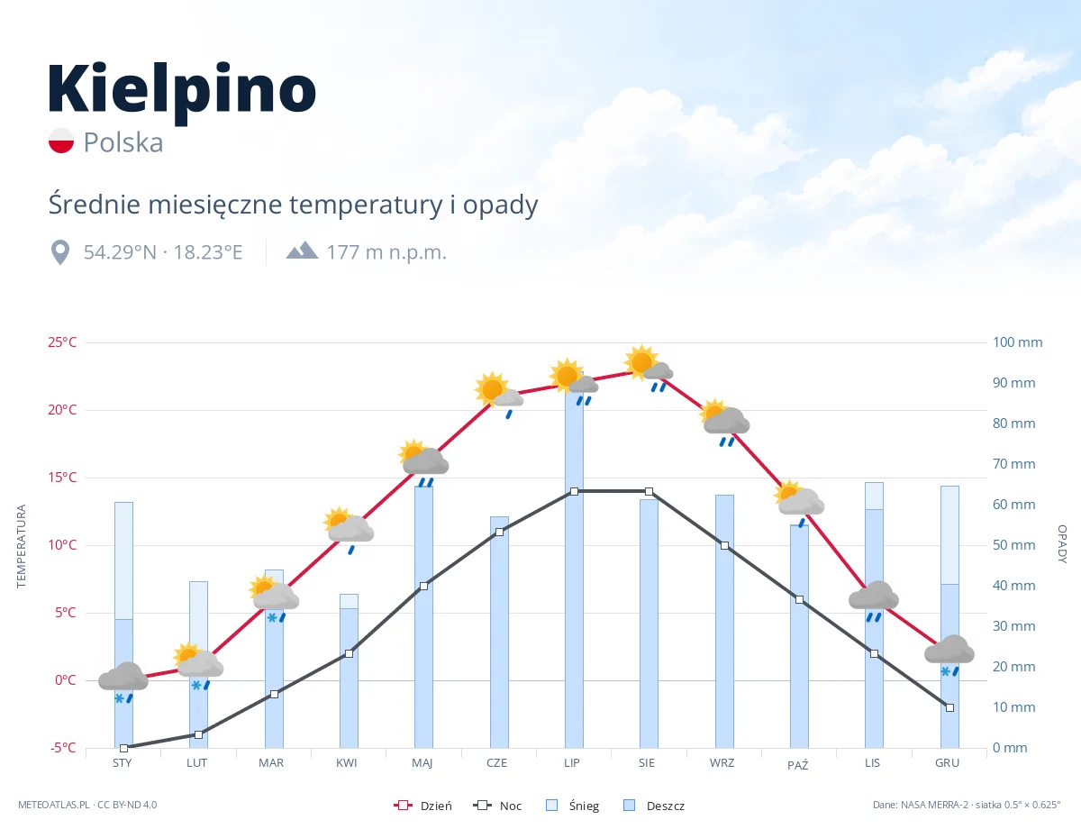 Kielpino - średnie miesięczne temperatury i opady