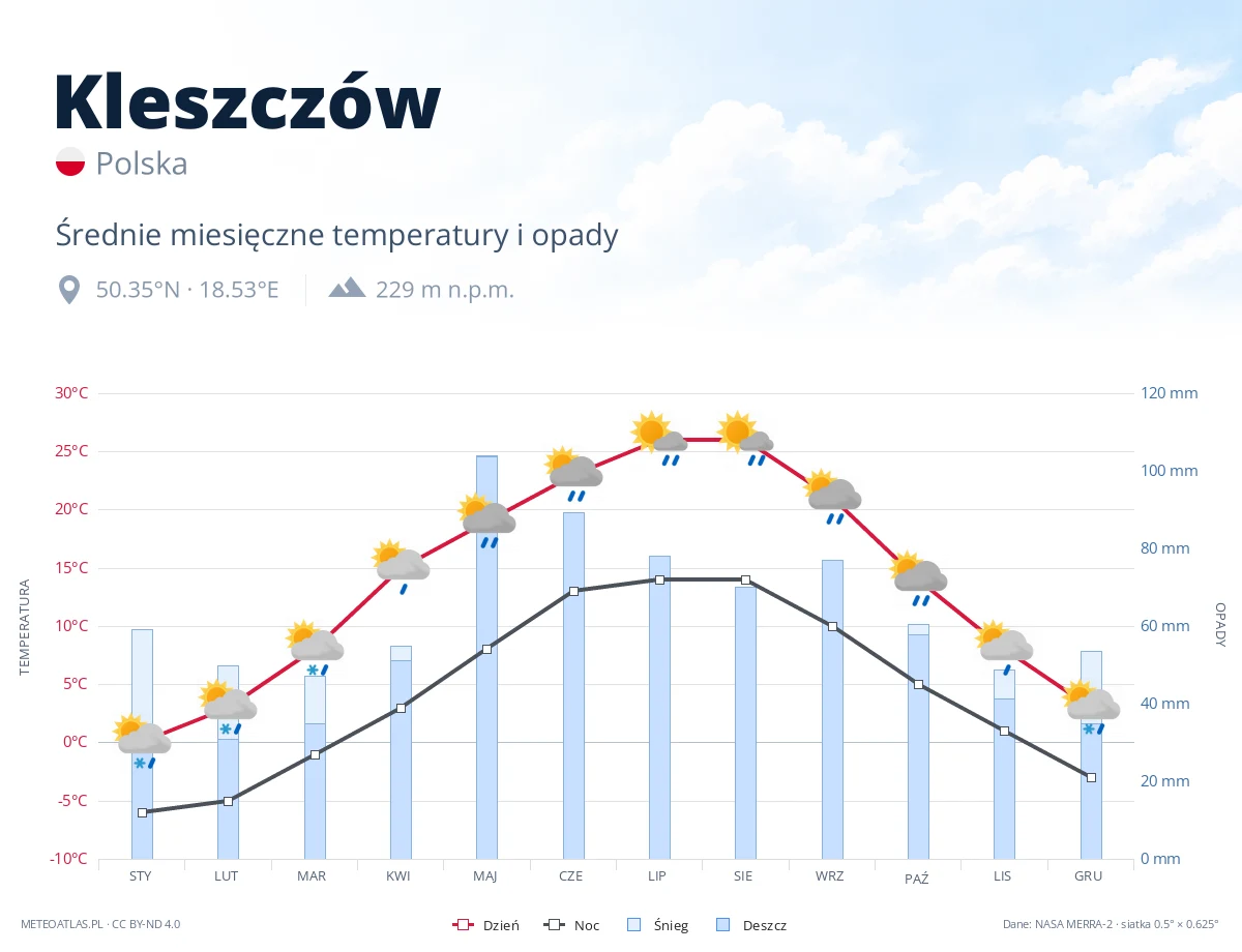 Kleszczów - średnie miesięczne temperatury i opady