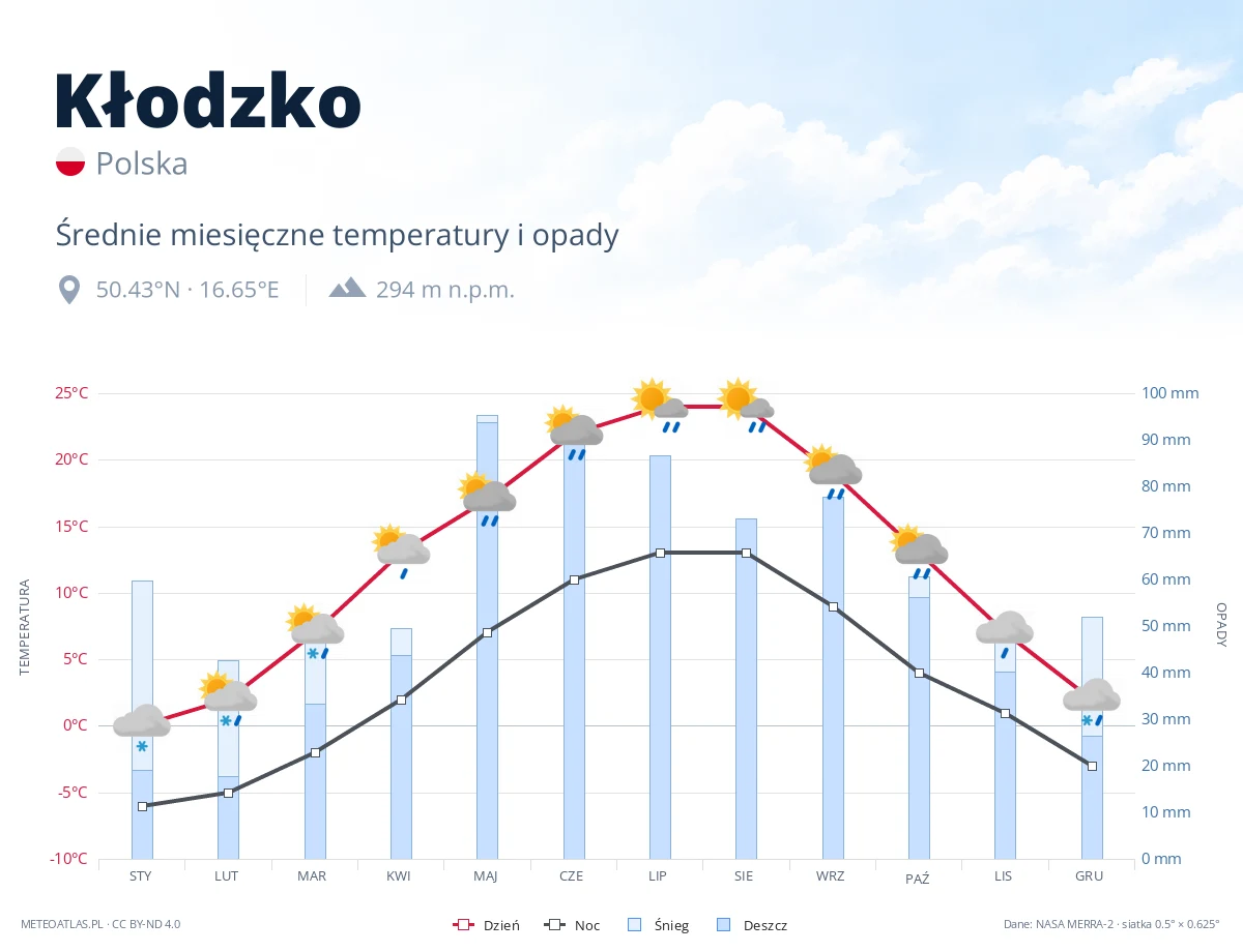 Kłodzko - średnie miesięczne temperatury i opady