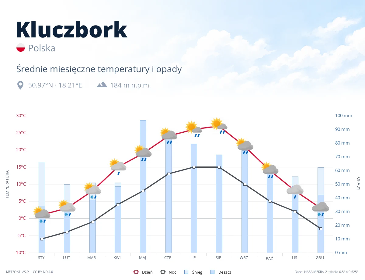 Kluczbork - średnie miesięczne temperatury i opady