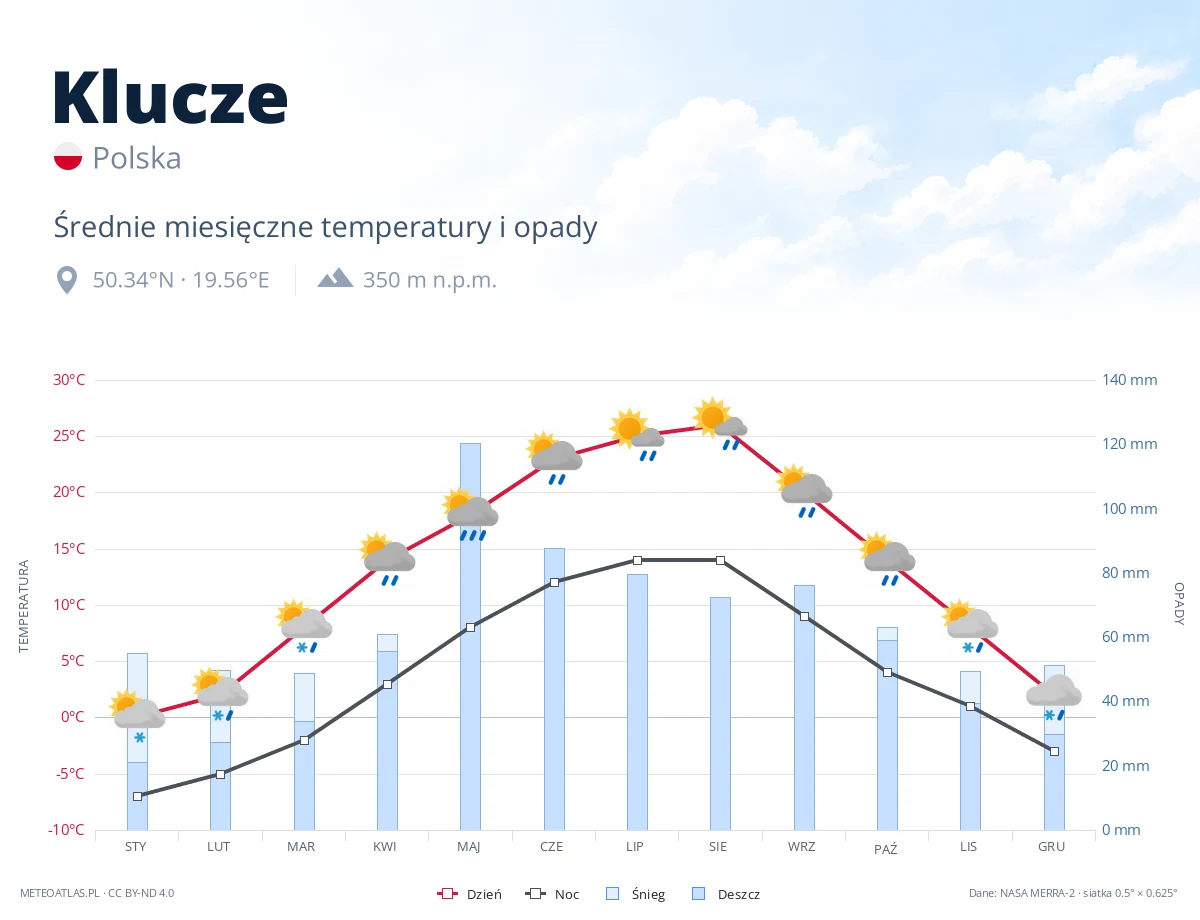 Klucze - średnie miesięczne temperatury i opady