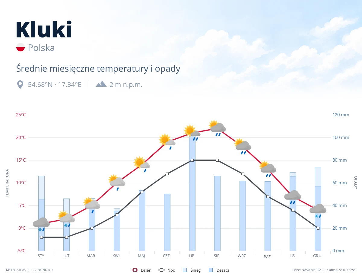 Kluki - średnie miesięczne temperatury i opady