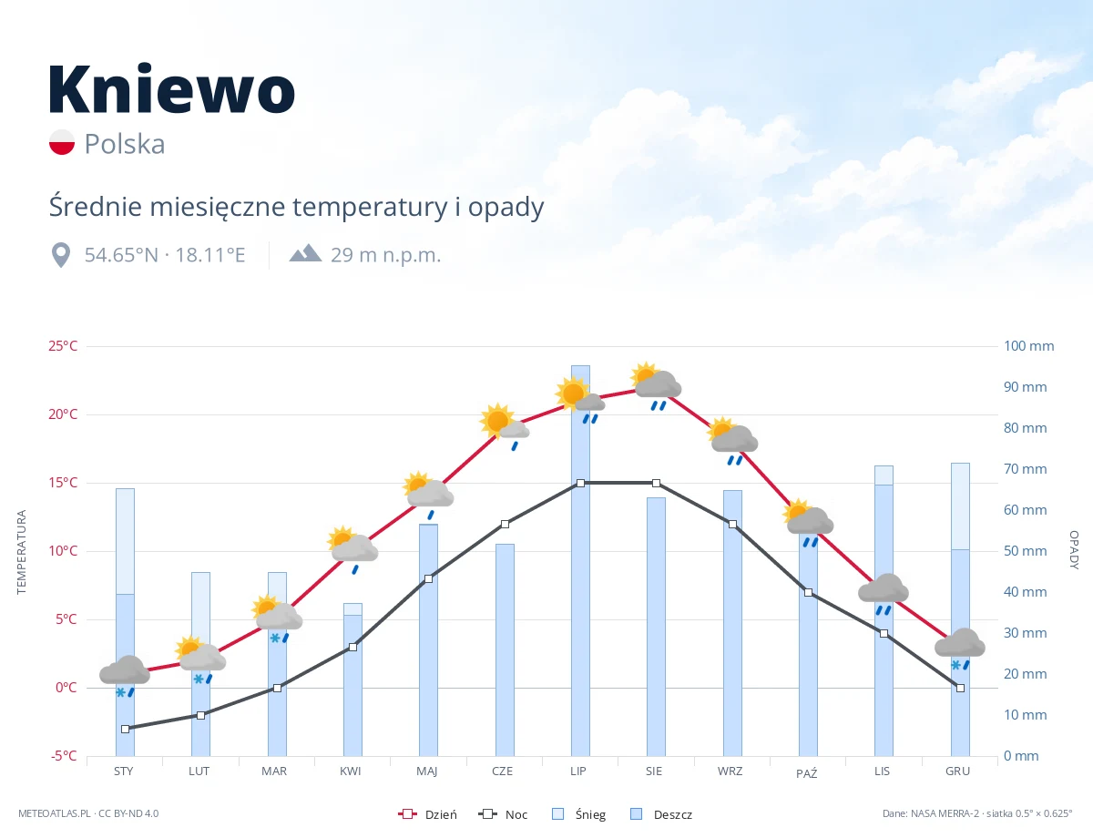 Kniewo - średnie miesięczne temperatury i opady