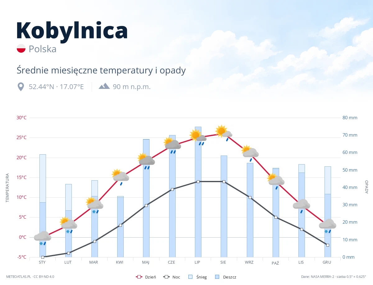 Kobylnica - średnie miesięczne temperatury i opady