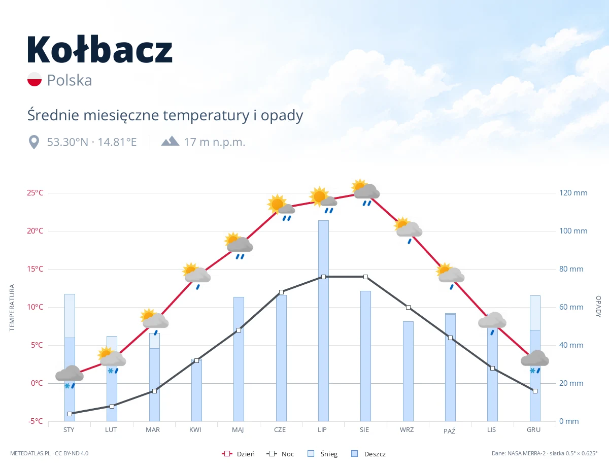 Kołbacz - średnie miesięczne temperatury i opady