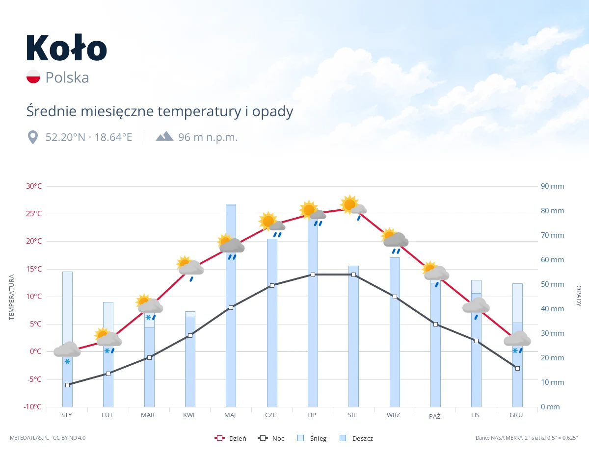 Koło - średnie miesięczne temperatury i opady