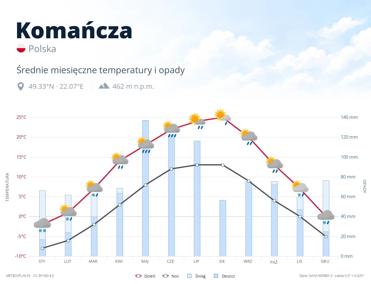 Komańcza - średnie miesięczne temperatury i opady