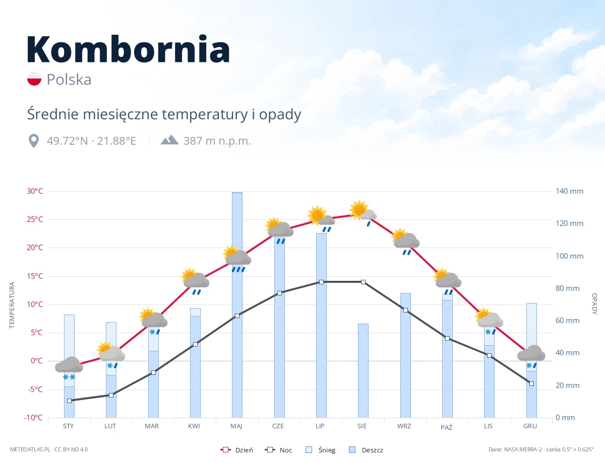 Kombornia - średnie miesięczne temperatury i opady