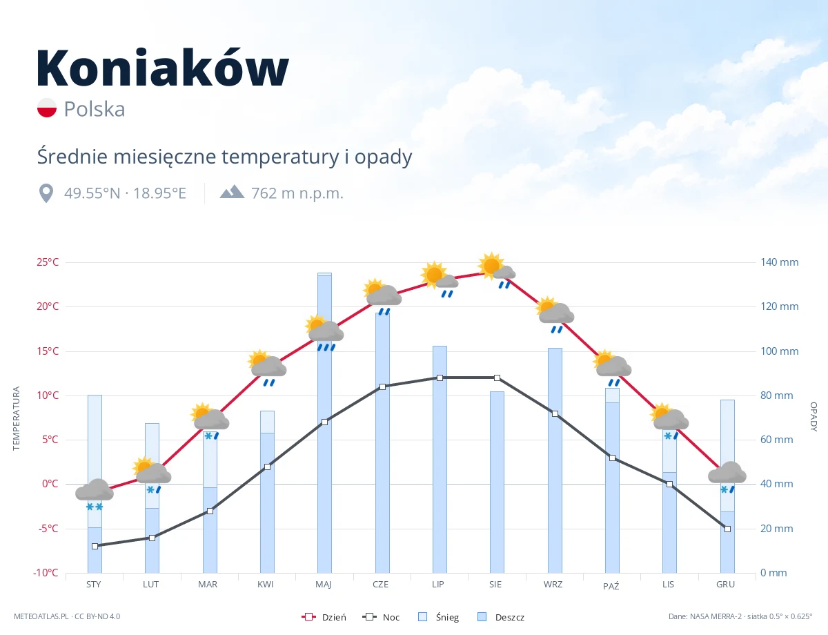 Koniaków - średnie miesięczne temperatury i opady