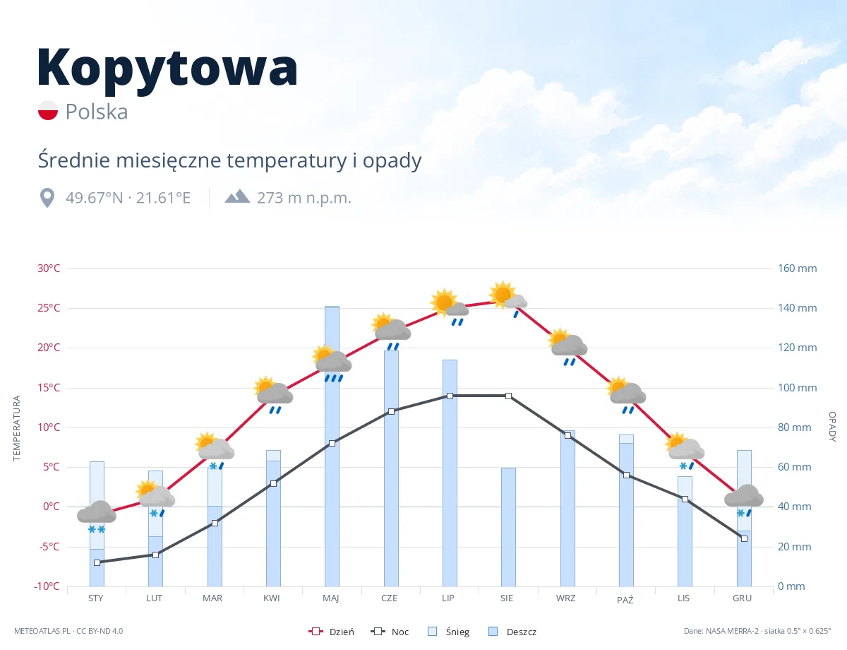Kopytowa - średnie miesięczne temperatury i opady