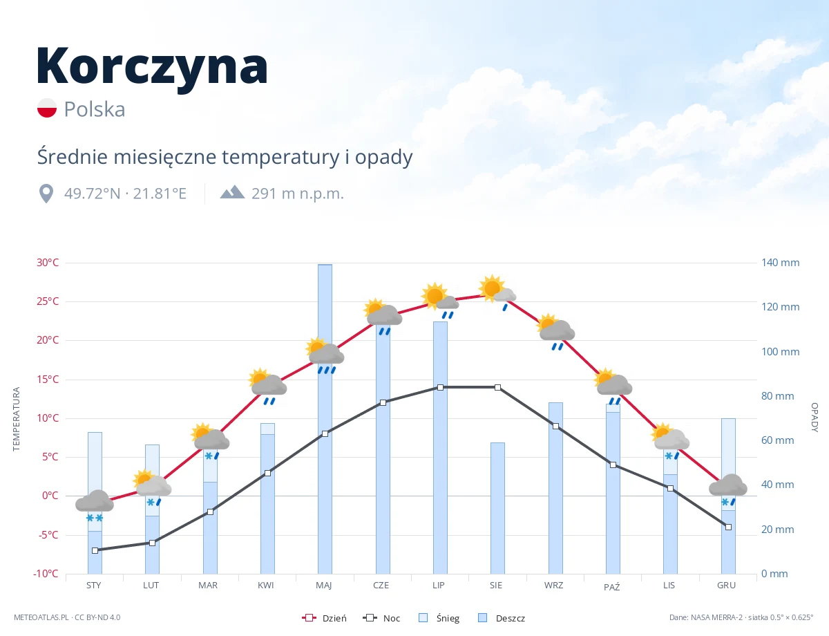 Korczyna - średnie miesięczne temperatury i opady