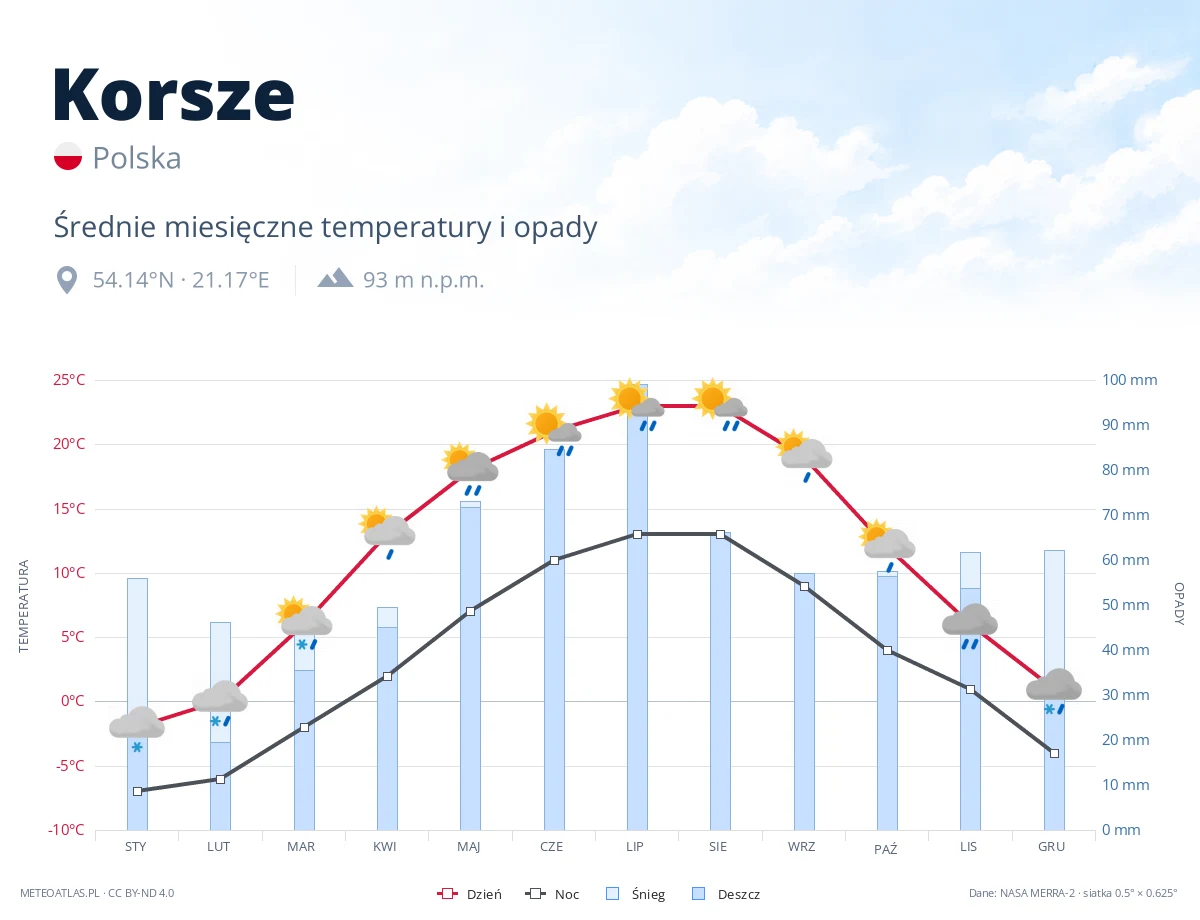 Korsze - średnie miesięczne temperatury i opady