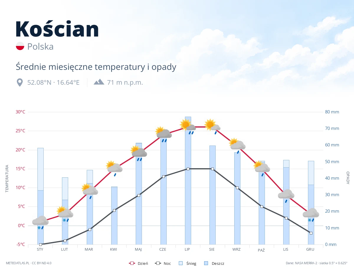 Kościan - średnie miesięczne temperatury i opady