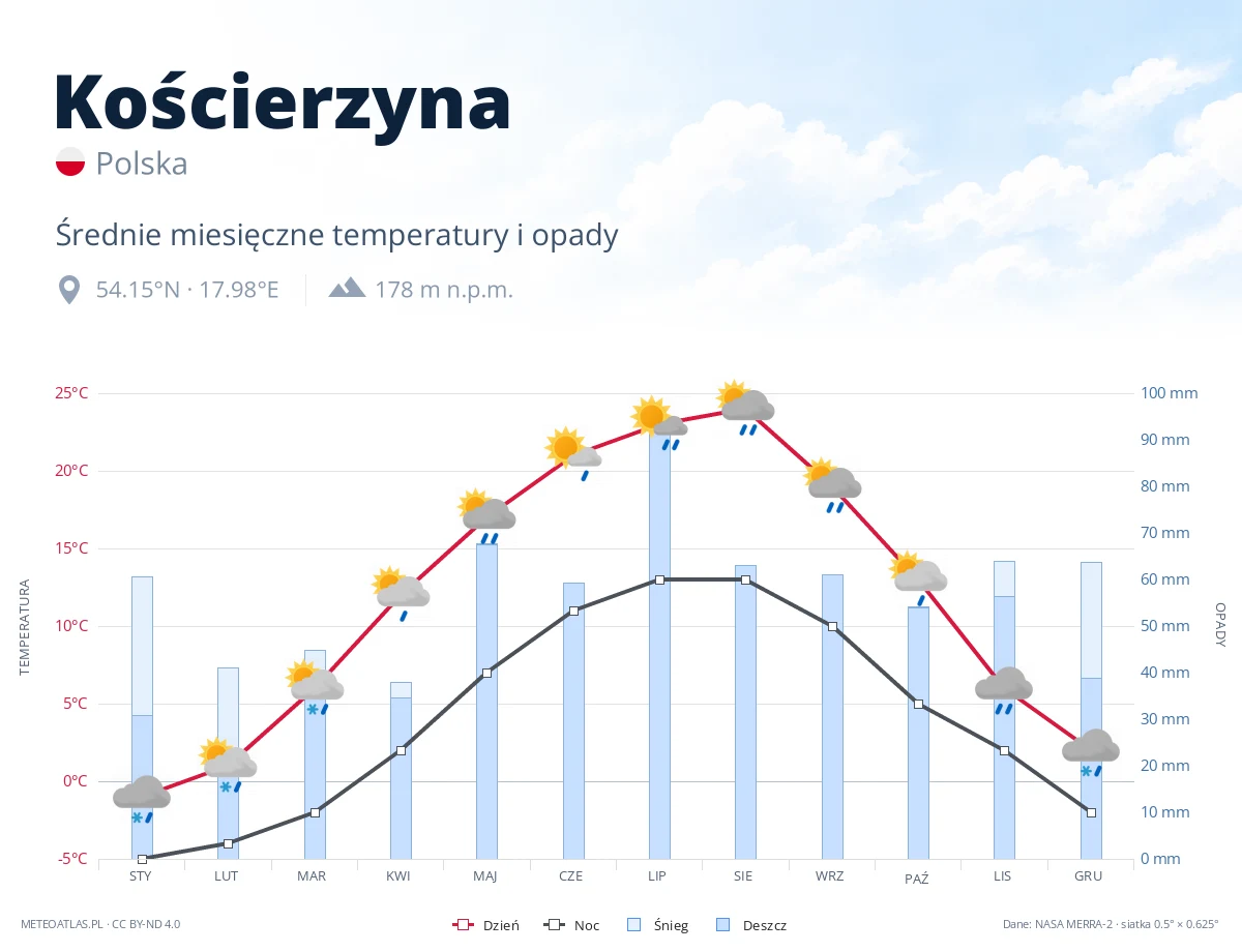 Kościerzyna - średnie miesięczne temperatury i opady