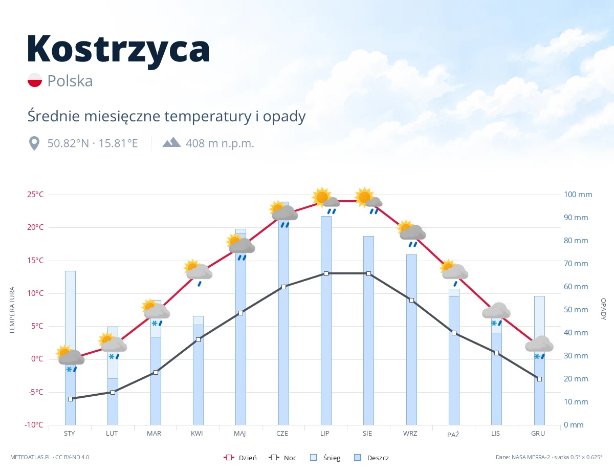 Kostrzyca - średnie miesięczne temperatury i opady