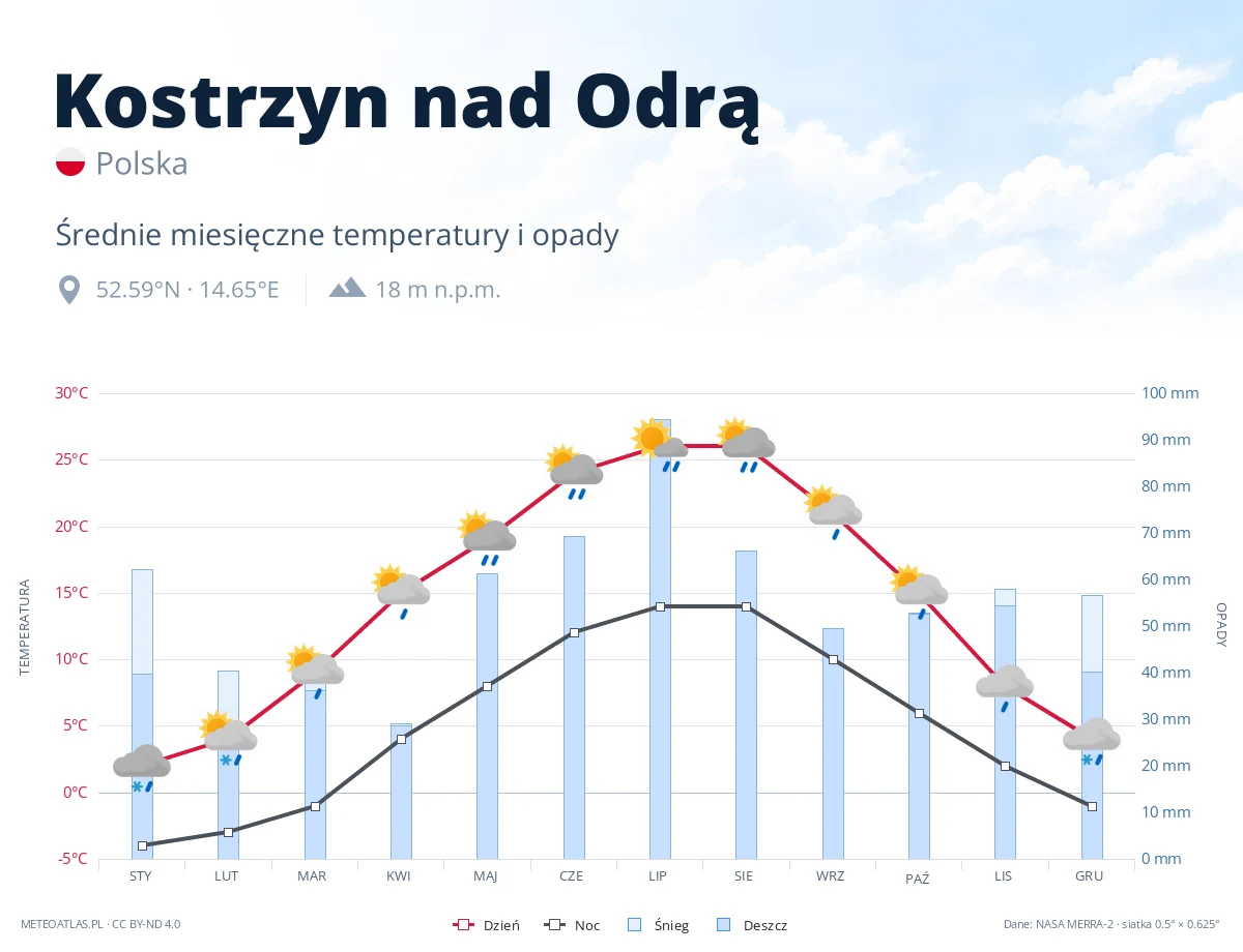 Kostrzyn nad Odrą - średnie miesięczne temperatury i opady