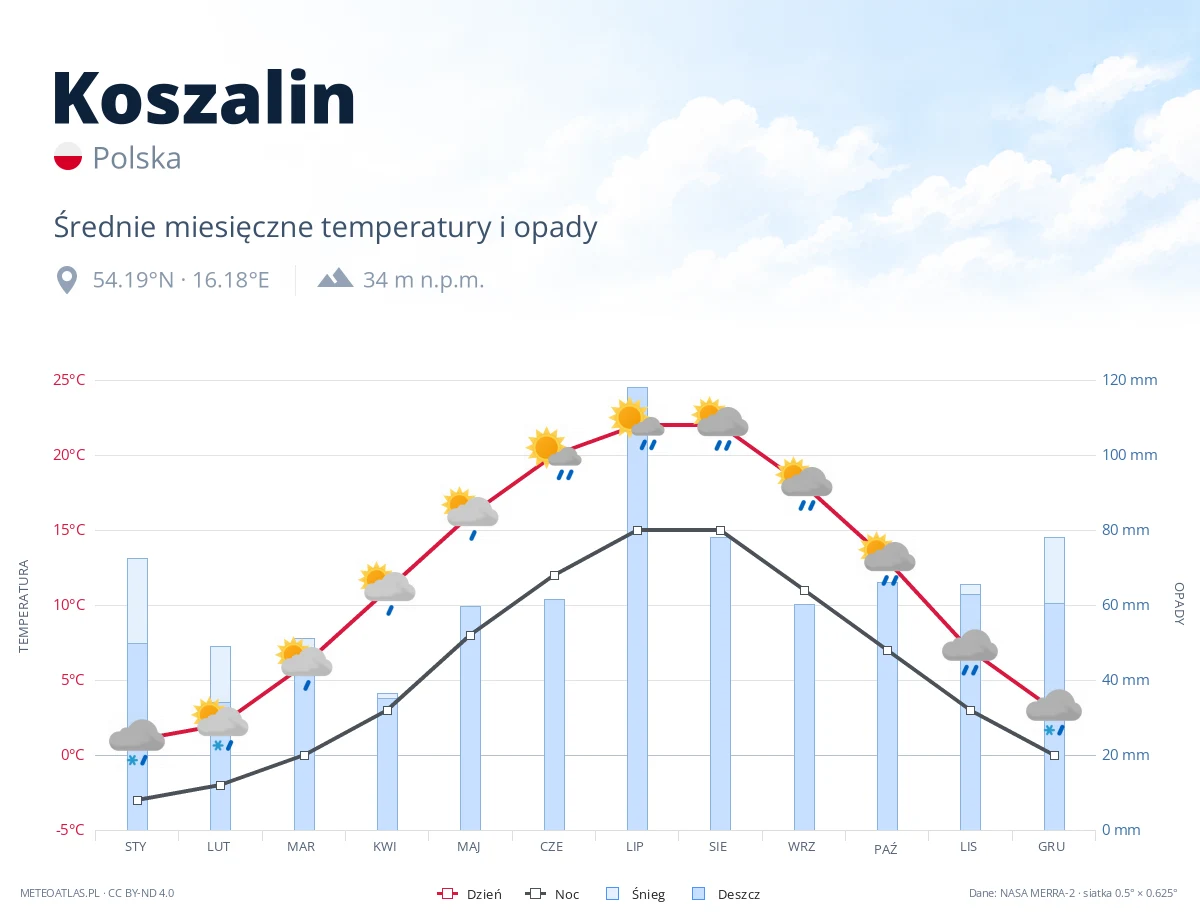 Koszalin - średnie miesięczne temperatury i opady