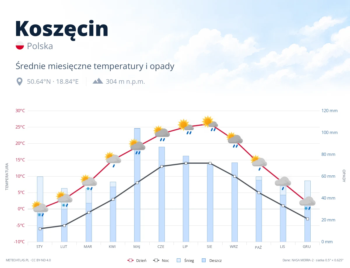 Koszęcin - średnie miesięczne temperatury i opady
