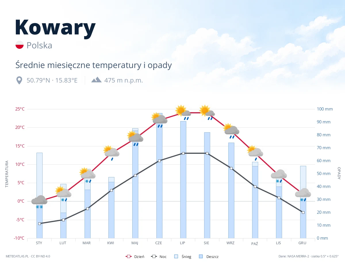 Kowary - średnie miesięczne temperatury i opady