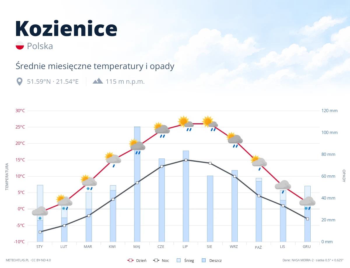 Kozienice - średnie miesięczne temperatury i opady