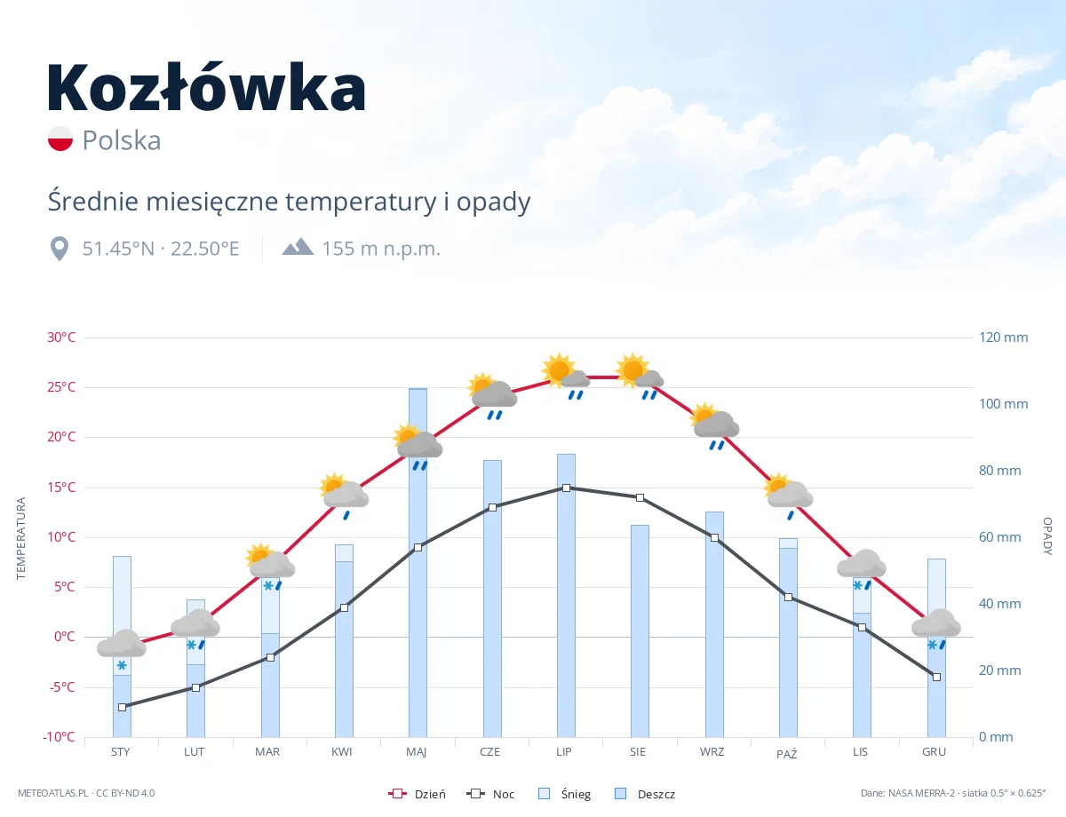 Kozłówka - średnie miesięczne temperatury i opady