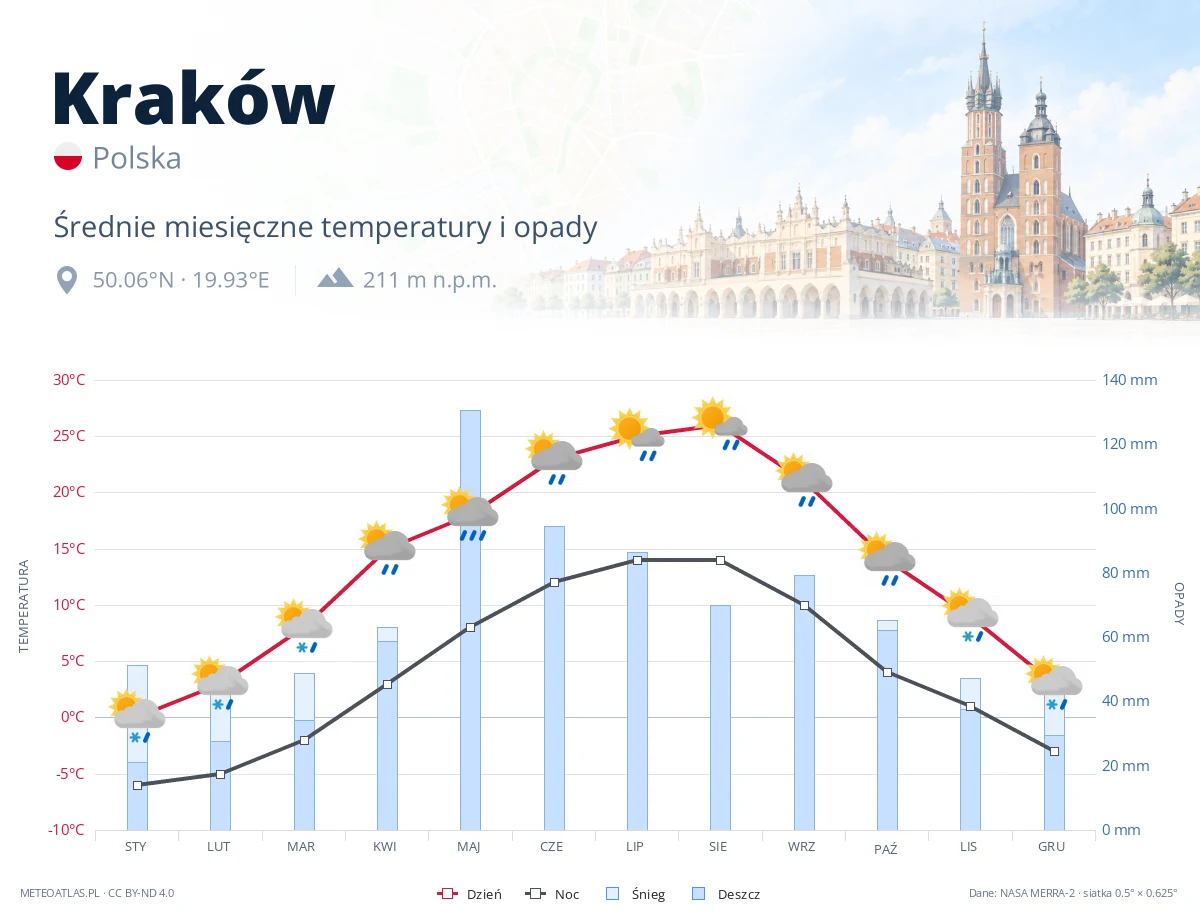 Kraków - średnie miesięczne temperatury i opady