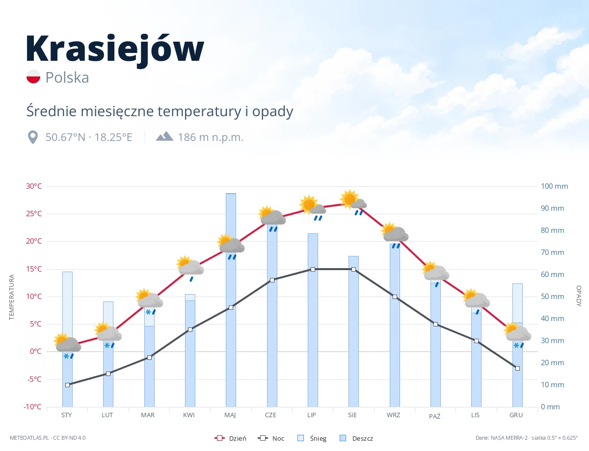 Krasiejów - średnie miesięczne temperatury i opady