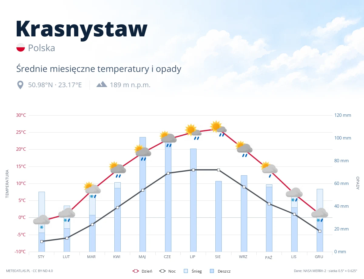 Krasnystaw - średnie miesięczne temperatury i opady