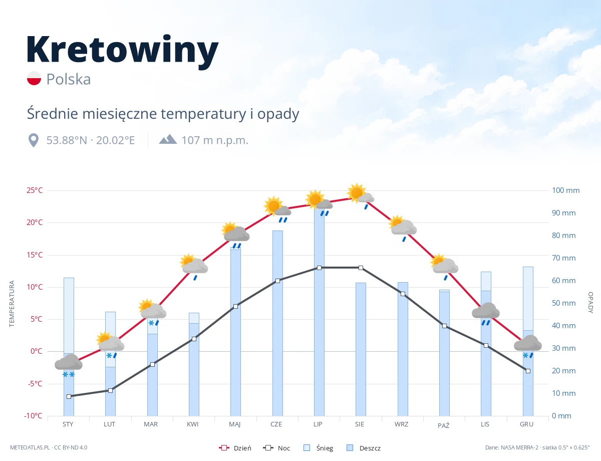Kretowiny - średnie miesięczne temperatury i opady