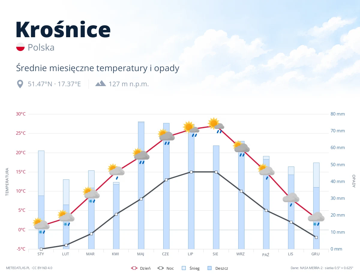 Krośnice - średnie miesięczne temperatury i opady