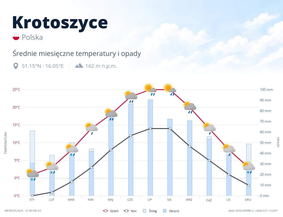 Krotoszyce - średnie miesięczne temperatury i opady