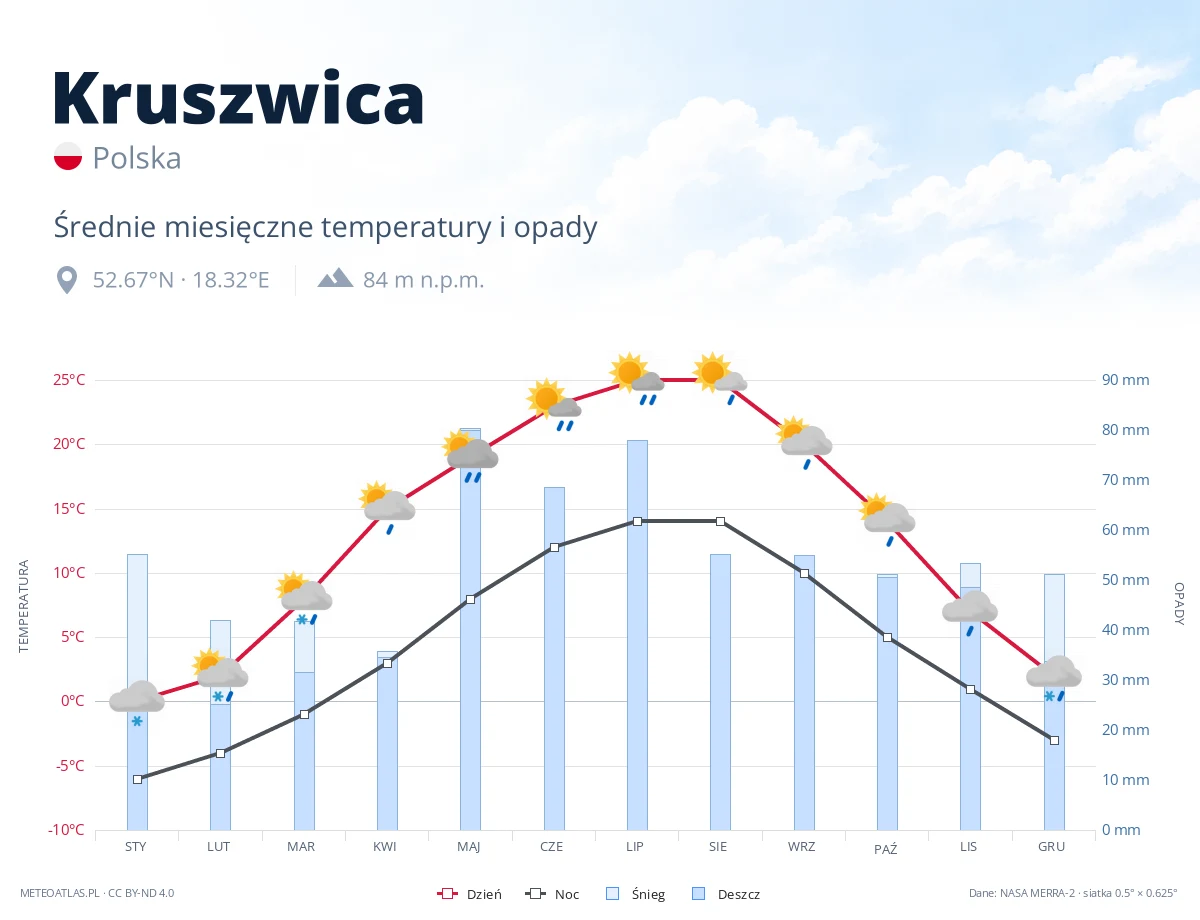 Kruszwica - średnie miesięczne temperatury i opady
