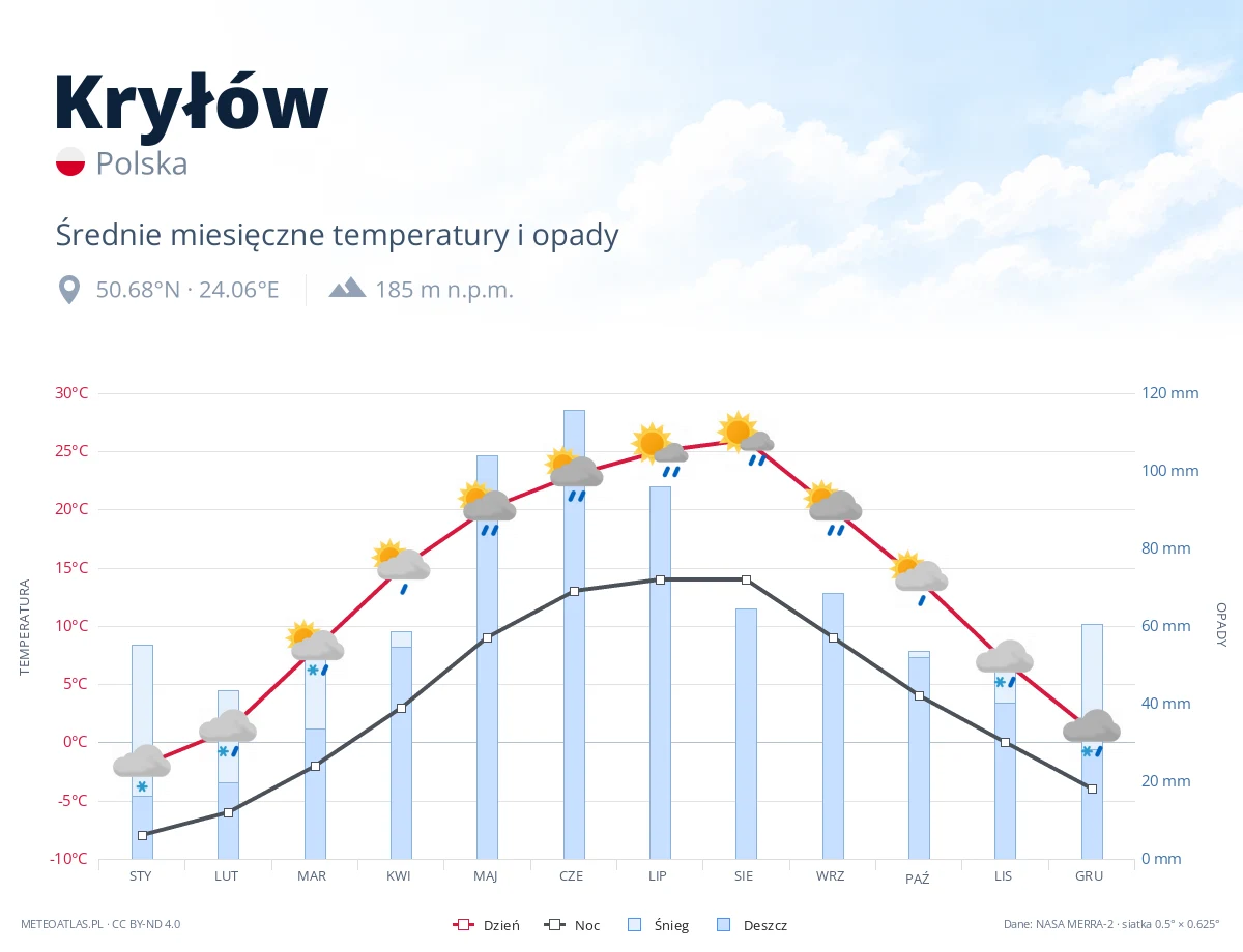 Kryłów - średnie miesięczne temperatury i opady