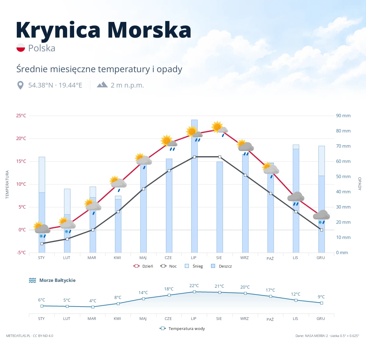 Krynica Morska - średnie miesięczne temperatury i opady