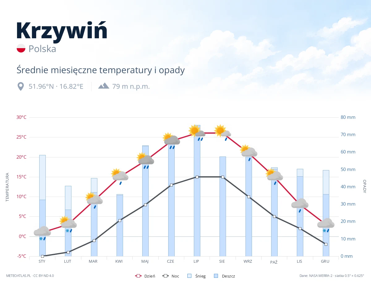 Krzywiń - średnie miesięczne temperatury i opady