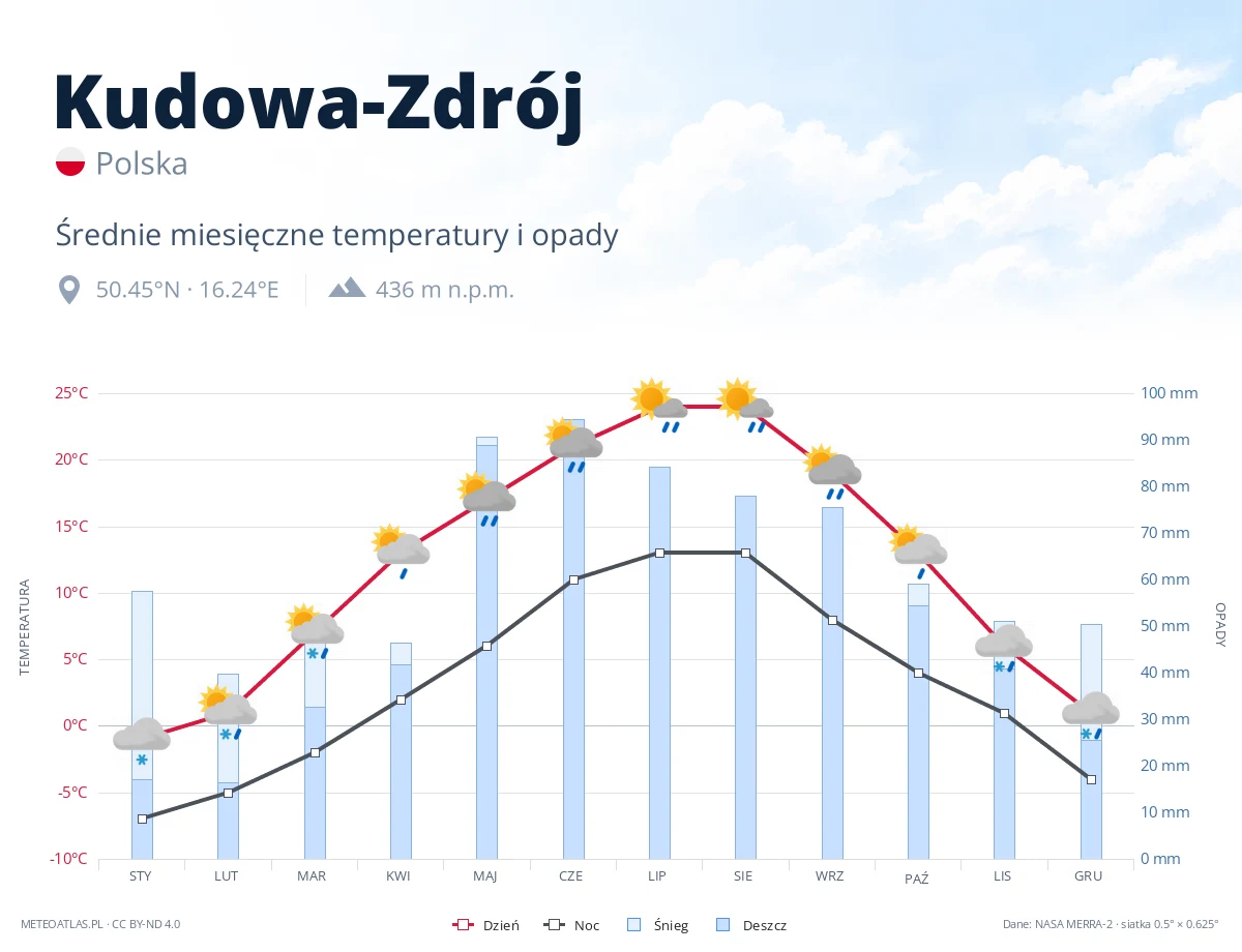 Kudowa-Zdrój - średnie miesięczne temperatury i opady