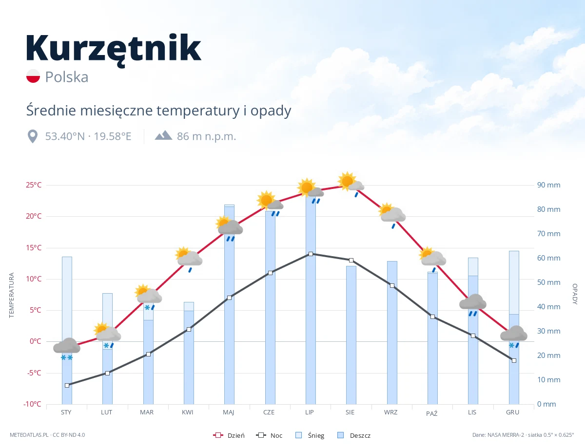 Kurzętnik - średnie miesięczne temperatury i opady
