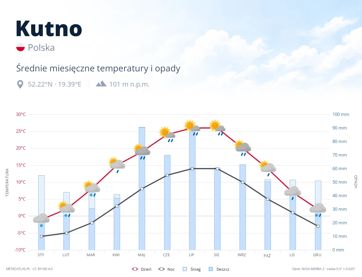 Kutno - średnie miesięczne temperatury i opady