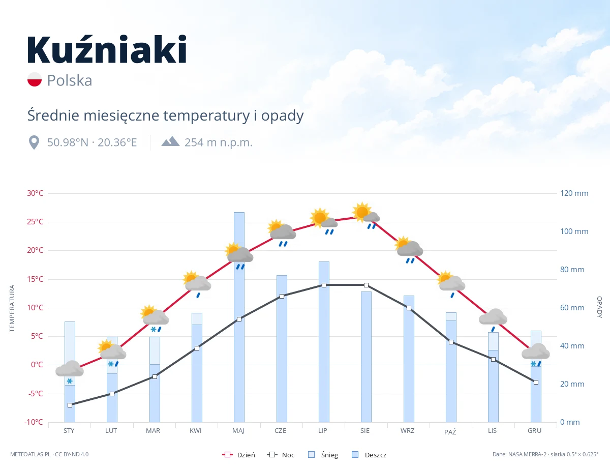 Kuźniaki - średnie miesięczne temperatury i opady