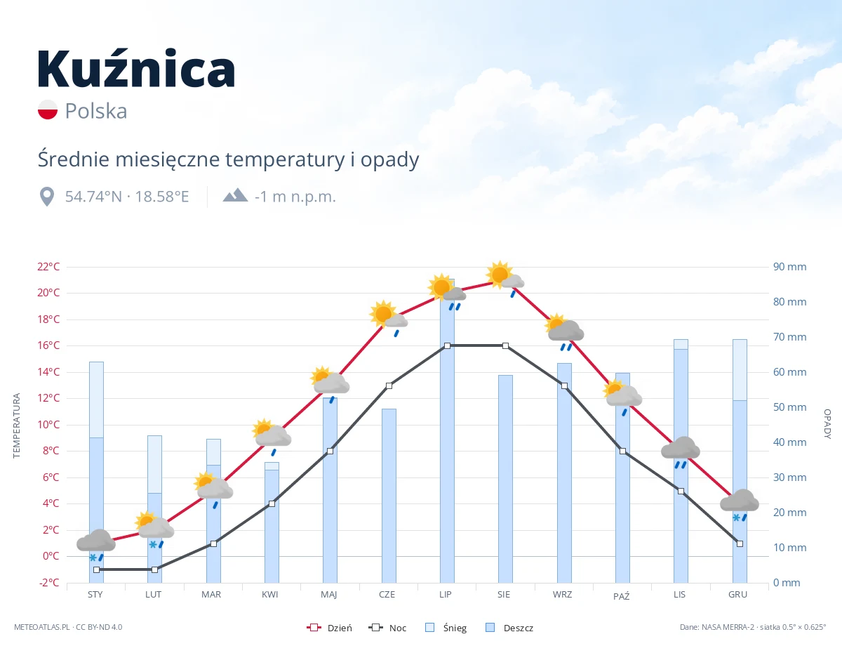 Kuźnica - średnie miesięczne temperatury i opady