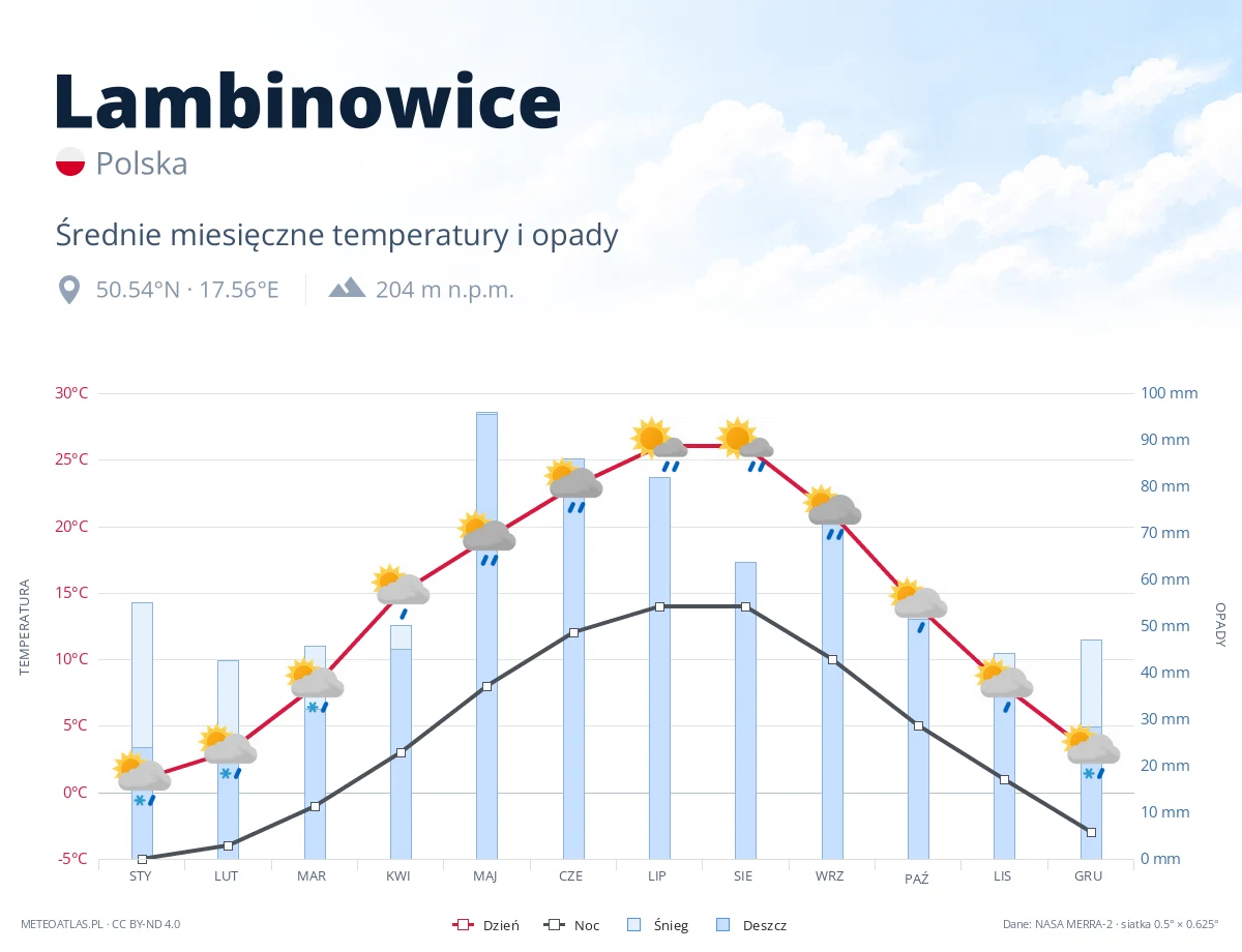 Lambinowice - średnie miesięczne temperatury i opady