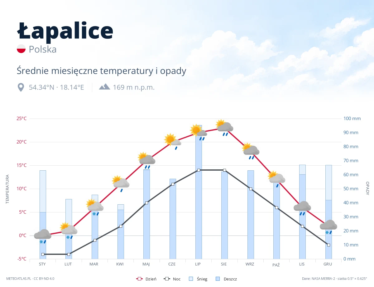 Łapalice - średnie miesięczne temperatury i opady