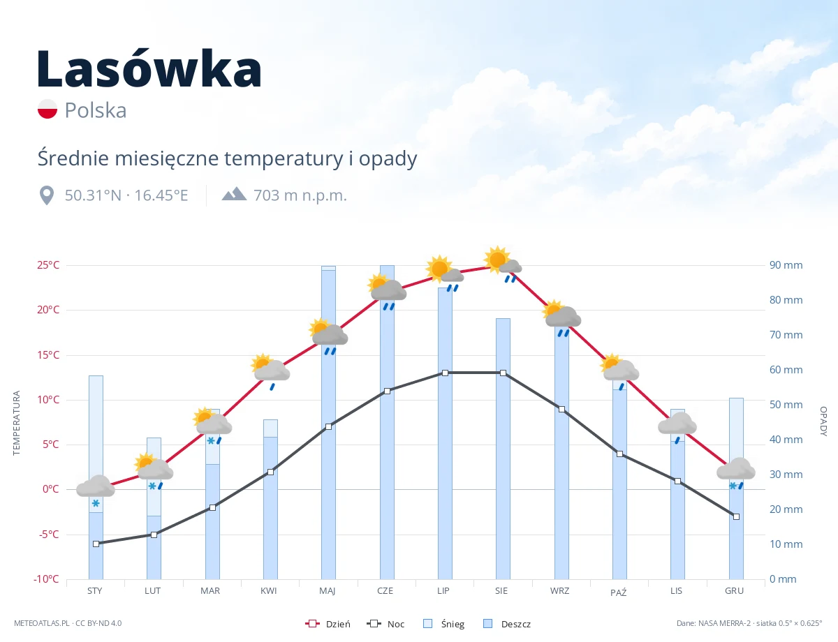 Lasówka - średnie miesięczne temperatury i opady